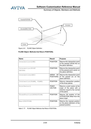 Software Customisation Reference Manual
Summary of Objects, Members and Methods
12 Series2:121
Figure 2:41. PLANE Object Definition
PLANE Object: Methods that Return POSITIONs
Table 2: 77. PLANE Object Methods that Return POSITIONs
Name Result Purpose
Intersection(LINE) POSITION Returns the intersection point
of the passed infinite line on
the plane definition.
Intersection(POINT
VECTOR)
POSITION Returns the intersection point
of the passed point vector on
the plane definition.
Intersections(ARC) ARRAY OF
POSITIONS
Returns the intersection point
of the passed arc on the
plane definition.
Intersection(PLANE, PLANE) POSITION Returns intersection position
of the three planes.
PointVector() POINT-
VECTOR
Returns a point vector at the
origin of the plane with a
direction equal to the normal
of the plane.
ThreeDPosition(XYPOSITION) POSITION Returns 3D position of the
XYPOSITION offset from the
plane origin.
Near(POSITION) POSITION Returns the nearest position
on the plane definition of the
passed position.
Position
Direction(DIRECTION)
Towards(POSITION)
X
Y
Z
Orientation
 