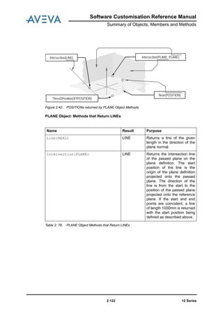 12 Series2:122
Software Customisation Reference Manual
Summary of Objects, Members and Methods
Figure 2:42. POSITIONs returned by PLANE Object Methods
PLANE Object: Methods that Return LINEs
Table 2: 78. PLANE Object Methods that Return LINEs
Name Result Purpose
Line(REAL) LINE Returns a line of the given
length in the direction of the
plane normal.
Intersection(PLANE) LINE Returns the intersection line
of the passed plane on the
plane definition. The start
position of the line is the
origin of the plane definition
projected onto the passed
plane. The direction of the
line is from the start to the
position of the passed plane
projected onto the reference
plane. If the start and end
points are coincident, a line
of length 1000mm is returned
with the start position being
defined as described above.
Intersection(LINE) Intersection(PLANE, PLANE)
Near(POSITION)
ThreeDPosition(XYPOSITION)
 