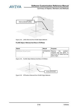 Software Customisation Reference Manual
Summary of Objects, Members and Methods
12 Series2:123
Figure 2:43. LINEs Returned from PLANE Object Methods
PLANE Object: Methods that Return XYOffsets
Figure 2:44. PLANE Object Methods that Return XYOffsets
Figure 2:45. XYPositions Returned from PLANE Object Methods
Name Result Purpose
XYOffset(Position) XYPOSITIO
N
Returns the position,
mapped onto the plane, in
term of an XY offset from the
plane origin.
Intersection(PLANE)
XYOffset(POSITION)
 