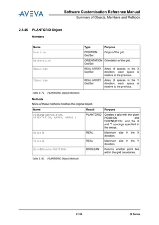 12 Series2:124
Software Customisation Reference Manual
Summary of Objects, Members and Methods
2.5.45 PLANTGRID Object
Members
Table 2: 79. PLANTGRID Object Members
Methods
None of these methods modifies the original object.
Table 2: 80. PLANTGRID Object Methods
Name Type Purpose
Position POSITION
Get/Set
Origin of the grid.
Orientation ORIENTATION
Get/Set
Orientation of the grid.
XSpacings REAL ARRAY
Get/Set
Array of spaces in the X
direction, each space is
relative to the previous.
YSpacings REAL ARRAY
Get/Set
Array of spaces in the Y
direction, each space is
relative to the previous.
Name Result Purpose
Plantgrid(POSITION,
ORIENTATION, ARRAY, ARRAY )
PLANTGRID Creates a grid with the given
POSITION and
ORIENTATION, and the X
and Y spacings specified in
the arrays.
Xsize() REAL Maximum size in the X
direction.
Ysize() REAL Maximum size in the Y
direction.
OutofBounds(POSITION) BOOLEAN Returns whether point lies
within the grid boundaries.
 