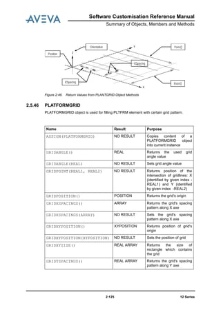 Software Customisation Reference Manual
Summary of Objects, Members and Methods
12 Series2:125
Figure 2:46. Return Values from PLANTGRID Object Methods
2.5.46 PLATFORMGRID
PLATFORMGRID object is used for filling PLTFRM element with certain grid pattern.
Ysize()
X
Y
Z
Orientation
Xsize()XSpacing
YSpacing
Position
Name Result Purpose
ASSIGN(PLATFORMGRID) NO RESULT Copies content of a
PLATFORMGRID object
into current instance
GRIDANGLE() REAL Returns the used grid
angle value
GRIDANGLE(REAL) NO RESULT Sets grid angle value
GRIDPOINT(REAL1, REAL2) NO RESULT Returns position of the
intersection of gridlines: X
(identified by given index -
REAL1) and Y (identified
by given index -REAL2)
GRIDPOSITION() POSITION Returns the grid's origin
GRIDXSPACINGS() ARRAY Returns the grid's spacing
pattern along X axe
GRIDXSPACINGS(ARRAY) NO RESULT Sets the grid's spacing
pattern along X axe
GRIDXYPOSITION() XYPOSITION Returns position of grid's
origin
GRIDXYPOSITION(XYPOSITION) NO RESULT Sets the position of grid
GRIDXYSIZE() REAL ARRAY Returns the size of
rectangle which contains
the grid
GRIDYSPACINGS() REAL ARRAY Returns the grid's spacing
pattern along Y axe
 