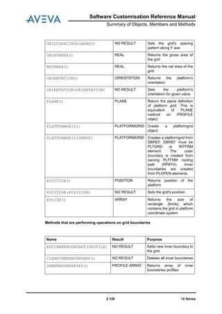 12 Series2:126
Software Customisation Reference Manual
Summary of Objects, Members and Methods
Methods that are performing operations on grid boundaries
GRIDYSPACINGS(ARRAY) NO RESULT Sets the grid's spacing
pattern along Y axe
GROSSAREA() REAL Returns the gross area of
the grid
NETAREA() REAL Returns the net area of the
grid
ORIENTATION() ORIENTATION Returns the platform's
orientation
ORIENTATION(ORIENTATION) NO RESULT Sets the platform's
orientation for given value
PLANE() PLANE Return the plane definition
of platform grid. This is
equivalent of PLANE
method on PROFILE
object
PLATFORMGRID() PLATFORMGRID Create a platformgrid
object.
PLATFORMGRID(DBREF) PLATFORMGRID Creates a platformgrid from
DBREF. DBREF must be
PLTGRD or INTFRM
element. The outer
boundary is created from
owning PLTFRM routing
path (RPATH). Inner
boundaries are created
from PLOPEN elements
POSITION() POSITION Returns position of the
platform
POSITION(POSITION) NO RESULT Sets the grid's position
XYSIZE() ARRAY Returns the size of
rectangle (limits) which
contains the grid in platform
coordinate system
Name Result Purpose
ADDINNERBOUNDARY(PROFILE) NO RESULT Adds new inner boundary to
the grid
CLEARINNERBOUNDARY() NO RESULT Deletes all inner boundaries
INNERBOUNDARIES() PROFILE ARRAY Returns array of inner
boundaries profiles
 