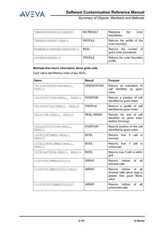 Software Customisation Reference Manual
Summary of Objects, Members and Methods
12 Series2:127
Methods that return information about grids cells
Each cell is identified by index of two REAL.
INNERBOUNDARIES(ARRAY) NO RESULT Replaces the inner
boundaries
INNERBOUNDARY(REAL) PROFILE Returns the profile of the
inner boundary
NUMBEROFINNERBOUNDARIES() REAL Returns the number of
grid's inner boundaries
OUTERBOUNDARY() PROFILE Returns the outer boundary
profile
Name Result Purpose
CELLORIENTATION(REAL1,
REAL2)
ORIENTATION Returns an orientation of
cell identified by given
index.
CELLPOSITION(REAL1, REAL2) POSITION Returns a position of cell
identified by given index
CELLPROFILE(REAL1, REAL2) PROFILE Returns a profile of cell
identified by given index
CELLSIZE(REAL1, REAL2) REAL ARRAY Returns the size of cell
identified by given index
(before trimming)
CELLXYPOSITION(REAL1,
REAL2)
POSITION Returns position of the cell
identified by given index
ISCELLTRIMMED(REAL1,
REAL2)
BOOL Returns true if cell is
trimmed
ISCELLUNTRIMMED(REAL1,
REAL2)
BOOL Returns true if cell is
untrimmed
ISCELLWITHIN(REAL1, REAL2) BOOL Returns true if cell is within
grid
LISTOFTRIMMEDCELLS() ARRAY Returns indices of all
trimmed cells
LISTOFTRIMMEDCELLS(REAL) ARRAY Returns indices of all
trimmed cells which area is
greater than given REAL
value
LISTOFUNTRIMMEDCELLS() ARRAY Returns indices of all
untrimmed cells
 