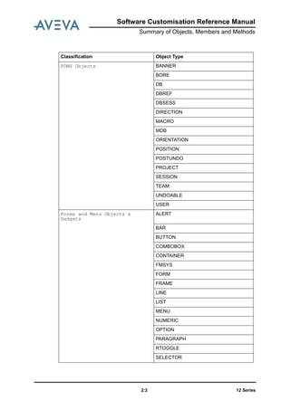 12 Series2:2
Software Customisation Reference Manual
Summary of Objects, Members and Methods
PDMS Objects BANNER
BORE
DB
DBREF
DBSESS
DIRECTION
MACRO
MDB
ORIENTATION
POSITION
POSTUNDO
PROJECT
SESSION
TEAM
UNDOABLE
USER
Forms and Menu Objects &
Gadgets
ALERT
BAR
BUTTON
COMBOBOX
CONTAINER
FMSYS
FORM
FRAME
LINE
LIST
MENU
NUMERIC
OPTION
PARAGRAPH
RTOGGLE
SELECTOR
Classification Object Type
 