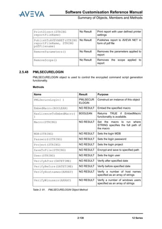 12 Series2:130
Software Customisation Reference Manual
Summary of Objects, Members and Methods
2.5.48 PMLSECURELOGIN
PMLSECURELOGIN object is used to control the encrypted command script generation
functionality.
Methods
Table 2: 81. PMLSECURELOGIN Object Method
PrintDirect(STRING
reportFileName)
No Result Print report with user defined printer
settings
PublishToAVEVANET(STRING
reportFileName, STRING
pdfFilename)
No Result Publishes report to AVEVA NET in
form of pdf file
RemoveParameters() No Result Removes the parameters applied to
report
RemoveScope() No Result Removes the scope applied to
report
Name Result Purpose
PMLSecureLogin( ) PMLSECUR
ELOGIN
Construct an instance of this object
EmbedMacro(BOOLEAN) NO RESULT Embed the specified macro
HasLicenceToEmbedMacro(
)
BOOLEAN Returns TRUE if EmbedMacro
functionality is available.
Macro(STRING) NO RESULT Set the macro to run where
STRING specifies the full path of
the macro
MDB(STRING) NO RESULT Sets the login MDB
Password(STRING) NO RESULT Sets the login password
Project(STRING) NO RESULT Sets the login project
SaveToFile(STRING) NO RESULT Encrypt and save to specified path
User(STRING) NO RESULT Sets the login user
VerifyAfter(DATETIME) NO RESULT Verify after specified date
VerifyBefore(DATETIME) NO RESULT Verify before specified date
VerifyHostnames(ARRAY) NO RESULT Verify a number of host names
specified as an array of strings
VerifyWinusers(ARRAY) NO RESULT Verify a number of windows users
specified as an array of strings
 