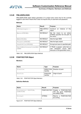 Software Customisation Reference Manual
Summary of Objects, Members and Methods
12 Series2:131
2.5.49 PMLUSERLOGIN
PMLUSERLOGIN object allows generation of a project entry script only for the currently
logged-in user which means that it does not require entry of username and password.
Methods
Table 2: 82. PMLUSERLOGIN Object Methods
2.5.50 POINTVECTOR Object
Members
Table 2: 83. POINTVECTOR Object Members
Definition Methods
Figure 2:47. POINTVECTOR Object Methods
Name Result Purpose
PMLUserLogin( ) PMLUSERLO
GIN
Construct an instance of this
object
Macro(STRING) NO RESULT Set the macro to run where
STRING specifies the full path of
the macro
MDB(STRING) NO RESULT Sets the login MDB
Project(STRING) NO RESULT Sets the login project
SaveToFile(STRING) NO RESULT Encrypt and save to specified path
VerifyNonInteractive(BOO
LEAN)
NO RESULT If TRUE is passed, verify that no
user interaction occurs after
execution of the generated macro
Name Type Purpose
Direction DIRECTION
Get/Set
Direction of point
Position POSITION
Get/Set
Origin of point
Name Result Purpose
Pointvector( POSITION,
DIRECTION)
POINTVECTOR Creates a POINTVECTOR
with the given POSITION
and DIRECTION
String() STRING Returns a POINTVECTOR
as a string.
 