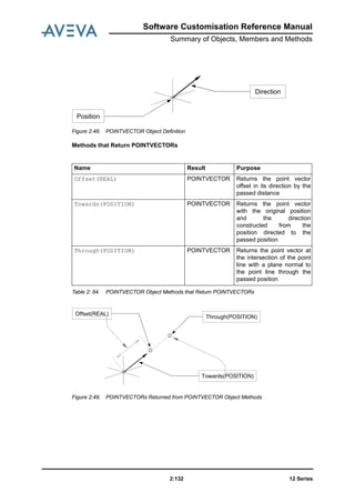 12 Series2:132
Software Customisation Reference Manual
Summary of Objects, Members and Methods
Figure 2:48. POINTVECTOR Object Definition
Methods that Return POINTVECTORs
Table 2: 84. POINTVECTOR Object Methods that Return POINTVECTORs
Figure 2:49. POINTVECTORs Returned from POINTVECTOR Object Methods
Position
Direction
Name Result Purpose
Offset(REAL) POINTVECTOR Returns the point vector
offset in its direction by the
passed distance
Towards(POSITION) POINTVECTOR Returns the point vector
with the original position
and the direction
constructed from the
position directed to the
passed position
Through(POSITION) POINTVECTOR Returns the point vector at
the intersection of the point
line with a plane normal to
the point line through the
passed position
Through(POSITION)
Offset(REAL)
Towards(POSITION)
 