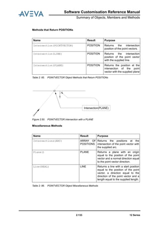 Software Customisation Reference Manual
Summary of Objects, Members and Methods
12 Series2:133
Methods that Return POSITIONs
Table 2: 85. POINTVECTOR Object Methods that Return POSITIONs
Figure 2:50. POINTVECTOR Intersection with a PLANE
Miscellaneous Methods
Table 2: 86. POINTVECTOR Object Miscellaneous Methods
Name Result Purpose
Intersection(POINTVECTOR) POSITION Returns the intersection
position of the point vectors.
Intersection(LINE) POSITION Returns the intersection
position of the point vector
with the supplied line.
Intersection(PLANE) POSITION Returns the position at the
intersection of the point
vector with the supplied plane
Name Result Purpose
Intersections(ARC) ARRAY OF
POSITIONS
Returns the positions at the
intersection of the point vector with
the supplied arc.
Plane() PLANE Returns a plane with an origin
equal to the position of the point
vector and a normal direction equal
to the point vector direction.
Line(REAL) LINE Returns a line with a start position
equal to the position of the point
vector, a direction equal to the
direction of the point vector and a
length equal to the supplied length.
Intersection(PLANE)
 