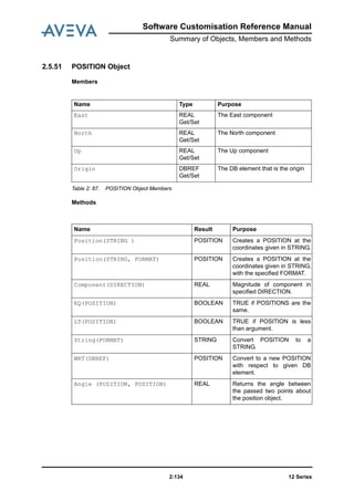12 Series2:134
Software Customisation Reference Manual
Summary of Objects, Members and Methods
2.5.51 POSITION Object
Members
Table 2: 87. POSITION Object Members
Methods
Name Type Purpose
East REAL
Get/Set
The East component
North REAL
Get/Set
The North component
Up REAL
Get/Set
The Up component
Origin DBREF
Get/Set
The DB element that is the origin
Name Result Purpose
Position(STRING ) POSITION Creates a POSITION at the
coordinates given in STRING.
Position(STRING, FORMAT) POSITION Creates a POSITION at the
coordinates given in STRING,
with the specified FORMAT.
Component(DIRECTION) REAL Magnitude of component in
specified DIRECTION.
EQ(POSITION) BOOLEAN TRUE if POSITIONS are the
same.
LT(POSITION) BOOLEAN TRUE if POSITION is less
than argument.
String(FORMAT) STRING Convert POSITION to a
STRING.
WRT(DBREF) POSITION Convert to a new POSITION
with respect to given DB
element.
Angle (POSITION, POSITION) REAL Returns the angle between
the passed two points about
the position object.
 