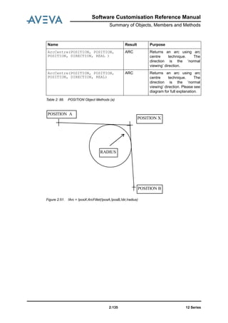Software Customisation Reference Manual
Summary of Objects, Members and Methods
12 Series2:135
Table 2: 88. POSITION Object Methods (a)
Figure 2:51. !Arc = !posX.ArcFillet(!posA,!posB,!dir,!radius)
ArcCentre(POSITION, POSITION,
POSITION, DIRECTION, REAL )
ARC Returns an arc using arc
centre technique. The
direction is the ‘normal
viewing’ direction.
ArcCentre(POSITION, POSITION,
POSITION, DIRECTION, REAL)
ARC Returns an arc using arc
centre technique. The
direction is the ‘normal
viewing’ direction. Please see
diagram for full explanation.
Name Result Purpose
POSITION B
POSITION X
POSITION A
RADIUS
 