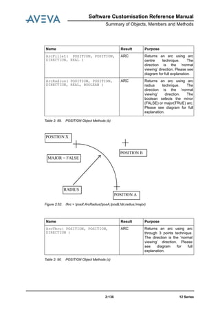 12 Series2:136
Software Customisation Reference Manual
Summary of Objects, Members and Methods
Table 2: 89. POSITION Object Methods (b)
Figure 2:52. !Arc = !posX.ArcRadius(!posA,!posB,!dir,radius,!major)
Table 2: 90. POSITION Object Methods (c)
Name Result Purpose
ArcFillet( POSITION, POSITION,
DIRECTION, REAL )
ARC Returns an arc using arc
centre technique. The
direction is the ‘normal
viewing’ direction. Please see
diagram for full explanation.
ArcRadius( POSITION, POSITION,
DIRECTION, REAL, BOOLEAN )
ARC Returns an arc using arc
radius technique. The
direction is the ‘normal
viewing’ direction. The
boolean selects the minor
(FALSE) or major(TRUE) arc.
Please see diagram for full
explanation.
RADIUS
POSITION B
POSITION A
POSITION X
MAJOR = FALSE
Name Result Purpose
ArcThru( POSITION, POSITION,
DIRECTION )
ARC Returns an arc using arc
through 3 points technique.
The direction is the ‘normal
viewing’ direction. Please
see diagram for full
explanation.
 