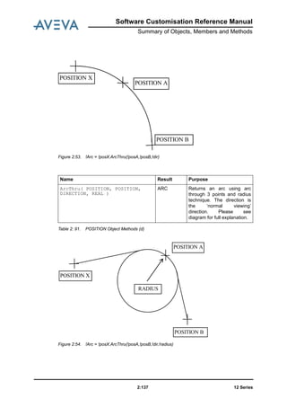 Software Customisation Reference Manual
Summary of Objects, Members and Methods
12 Series2:137
Figure 2:53. !Arc = !posX.ArcThru(!posA,!posB,!dir)
Table 2: 91. POSITION Object Methods (d)
Figure 2:54. !Arc = !posX.ArcThru(!posA,!posB,!dir,!radius)
POSITION X
POSITION A
POSITION B
Name Result Purpose
ArcThru( POSITION, POSITION,
DIRECTION, REAL )
ARC Returns an arc using arc
through 3 points and radius
technique. The direction is
the ‘normal viewing’
direction. Please see
diagram for full explanation.
POSITION X
POSITION A
POSITION B
POSITION X
RADIUS
 