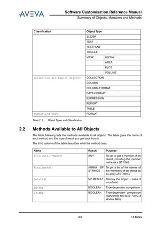 Software Customisation Reference Manual
Summary of Objects, Members and Methods
12 Series2:3
Table 2: 1. Object Types and Classification
2.2 Methods Available to All Objects
The table following lists the methods available to all objects. The table gives the name of
each method and the type of result you get back from it.
The third column of the table describes what the method does.
SLIDER
TEXT
TEXTPANE
TOGGLE
VIEW ALPHA
AREA
PLOT
VOLUME
Collection and Report Objects COLLECTION
COLUMN
COLUMN-FORMAT
DATE-FORMAT
EXPRESSION
REPORT
TABLE
Formatting Text FORMAT
Classification Object Type
Name Result Purpose
Attribute( 'Name') ANY To set or get a member of an
object, providing the member
name as a STRING.
Attributes() ARRAY OF
STRINGS
To get a list of the names of
the members of an object as
an array of STRING.
Delete() NO RESULT Destroy the object - make it
undefined
EQ(any) BOOLEAN Type-dependent comparison
LT(any) BOOLEAN Type-dependent comparison
(converting first to STRING if
all else fails)
 