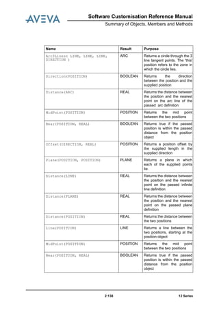 12 Series2:138
Software Customisation Reference Manual
Summary of Objects, Members and Methods
Name Result Purpose
Arc3Lines( LINE, LINE, LINE,
DIRECTION )
ARC Returns a circle through the 3
line tangent points. The 'this'
position refers to the zone in
which the circle lies.
Direction(POSITION) BOOLEAN Returns the direction
between the position and the
supplied position
Distance(ARC) REAL Returns the distance between
the position and the nearest
point on the arc line of the
passed arc definition
MidPoint(POSITION) POSITION Returns the mid point
between the two positions
Near(POSITION, REAL) BOOLEAN Returns true if the passed
position is within the passed
distance from the position
object
Offset(DIRECTION, REAL) POSITION Returns a position offset by
the supplied length in the
supplied direction
Plane(POSITION, POSITION) PLANE Returns a plane in which
each of the supplied points
lie.
Distance(LINE) REAL Returns the distance between
the position and the nearest
point on the passed infinite
line definition
Distance(PLANE) REAL Returns the distance between
the position and the nearest
point on the passed plane
definition
Distance(POSITION) REAL Returns the distance between
the two positions
Line(POSITION) LINE Returns a line between the
two positions, starting at the
position object
MidPoint(POSITION) POSITION Returns the mid point
between the two positions
Near(POSITION, REAL) BOOLEAN Returns true if the passed
position is within the passed
distance from the position
object
 
