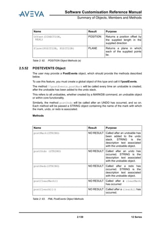 Software Customisation Reference Manual
Summary of Objects, Members and Methods
12 Series2:139
Table 2: 92. POSITION Object Methods (e)
2.5.52 POSTEVENTS Object
The user may provide a PostEvents object, which should provide the methods described
below.
To use this feature, you must create a global object of this type and call it !!postEvents.
The method !!postEvents.postMark will be called every time an undoable is created,
after the undoable has been added to the undo stack.
This refers to all undoables, whether created by a MARKDB command, an undoable object
or within core functionality.
Similarly, the method postUndo will be called after an UNDO has occurred, and so on.
Each method will be passed a STRING object containing the name of the mark with which
the mark, undo, or redo is associated.
Methods
Table 2: 93. PML PostEvents Object Methods
Offset(DIRECTION,
REAL)
POSITION Returns a position offset by
the supplied length in the
supplied direction
Plane(POSITION, POSITION) PLANE Returns a plane in which
each of the supplied points
lie.
Name Result Purpose
Name Result Purpose
postMark(STRING) NO RESULT Called after an undoable has
been added to the undo
stack. STRING is the
description text associated
with the undoable object.
postUndo (STRING) NO RESULT Called after an undo has
occurred. STRING is the
description text associated
with the undoable object.
postRedo(STRING) NO RESULT Called after a redo has
occurred. STRING is the
description text associated
with the undoable object.
postClearMark() NO RESULT Called after a clearMark
has occurred
postClearAll() NO RESULT Called after a clearAll has
occurred.
 