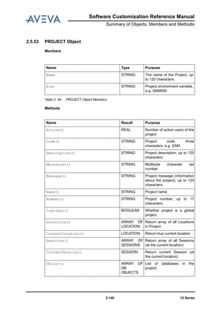 12 Series2:140
Software Customisation Reference Manual
Summary of Objects, Members and Methods
2.5.53 PROJECT Object
Members
Table 2: 94. PROJECT Object Members
Methods
Name Type Purpose
Name STRING The name of the Project, up
to 120 characters.
Evar STRING Project environment variable,
e.g. SAM000
Name Result Purpose
Active() REAL Number of active users of the
project
Code() STRING Project code, three
characters, e.g. SAM
Description() STRING Project description, up to 120
characters.
Mbcharset() STRING Multibyte character set
number
Message() STRING Project message (information
about the project), up to 120
characters.
Name() STRING Project name
Number() STRING Project number, up to 17
characters.
Isglobal() BOOLEAN Whether project is a global
project.
Locations() ARRAY OF
LOCATION
Return array of all Locations
in Project
CurrentLocation() LOCATION Return true current location
Sessions() ARRAY OF
SESSIONS
Return array of all Sessions
(at the current location)
CurrentSession() SESSION Return current Session (at
the current location)
Dblist() ARRAY OF
DB
OBJECTS
List of databases in the
project.
 
