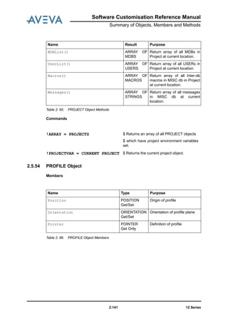 Software Customisation Reference Manual
Summary of Objects, Members and Methods
12 Series2:141
Table 2: 95. PROJECT Object Methods
Commands
2.5.54 PROFILE Object
Members
Table 2: 96. PROFILE Object Members
MDBList() ARRAY OF
MDBS
Return array of all MDBs in
Project at current location.
UserList() ARRAY OF
USERS
Return array of all USERs in
Project at current location.
Macros() ARRAY OF
MACROS
Return array of all Inter-db
macros in MISC db in Project
at current location.
Messages() ARRAY OF
STRINGS
Return array of all messages
in MISC db at current
location.
!ARRAY = PROJECTS $ Returns an array of all PROJECT objects
$ which have project environment variables
set.
!PROJECTVAR = CURRENT PROJECT $ Returns the current project object.
Name Result Purpose
Name Type Purpose
Position POSITION
Get/Set
Origin of profile
Orientation ORIENTATION
Get/Set
Orientation of profile plane
Pointer POINTER
Get Only
Definition of profile
 