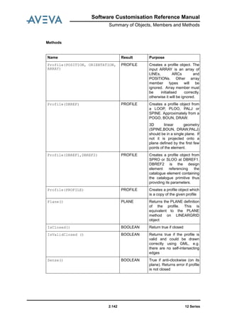 12 Series2:142
Software Customisation Reference Manual
Summary of Objects, Members and Methods
Methods
Name Result Purpose
Profile(POSITION, ORIENTATION,
ARRAY)
PROFILE Creates a profile object. The
input ARRAY is an array of
LINEs, ARCs and
POSITIONs. Other array
member types will be
ignored. Array member must
be initialised correctly,
otherwise it will be ignored.
Profile(DBREF) PROFILE Creates a profile object from
a LOOP, PLOO, PALJ or
SPINE. Approximately from a
POGO, BOUN, DRAW.
3D linear geometry
(SPINE,BOUN, DRAW,PALJ)
should be in a single plane. If
not it is projected onto a
plane defined by the first few
points of the element.
Profile(DBREF1,DBREF2) PROFILE Creates a profile object from
SPRO or SLOO at DBREF1.
DBREF2 is the design
element referencing the
catalogue element containing
the catalogue primitive thus
providing its parameters.
Profile(PROFILE) PROFILE Creates a profile object which
is a copy of the given profile
Plane() PLANE Returns the PLANE definition
of the profile. This is
equivalent to the PLANE
method on LINEARGRID
object
IsClosed() BOOLEAN Return true if closed
IsValidClosed () BOOLEAN Returns true if the profile is
valid and could be drawn
correctly using GML, e.g.
there are no self-intersecting
edges
Sense() BOOLEAN True if anti-clockwise (on its
plane). Returns error if profile
is not closed
 