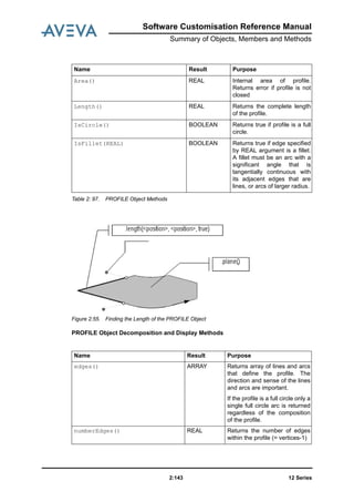 Software Customisation Reference Manual
Summary of Objects, Members and Methods
12 Series2:143
Table 2: 97. PROFILE Object Methods
Figure 2:55. Finding the Length of the PROFILE Object
PROFILE Object Decomposition and Display Methods
Area() REAL Internal area of profile.
Returns error if profile is not
closed
Length() REAL Returns the complete length
of the profile.
IsCircle() BOOLEAN Returns true if profile is a full
circle.
IsFillet(REAL) BOOLEAN Returns true if edge specified
by REAL argument is a fillet.
A fillet must be an arc with a
significant angle that is
tangentially continuous with
its adjacent edges that are
lines, or arcs of larger radius.
Name Result Purpose
Name Result Purpose
edges() ARRAY Returns array of lines and arcs
that define the profile. The
direction and sense of the lines
and arcs are important.
If the profile is a full circle only a
single full circle arc is returned
regardless of the composition
of the profile.
numberEdges() REAL Returns the number of edges
within the profile (= vertices-1)
 
