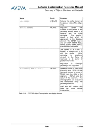 12 Series2:144
Software Customisation Reference Manual
Summary of Objects, Members and Methods
Table 2: 98. PROFILE Object Decomposition and Display Methods
edge(REAL) LINE/ARC Returns the profile element at
the passed index of the edges
array
dbWrite(DBREF) PROFILE Populates DBREF with
contents of the profile. If any
geometry already exists it is
replaced with the profile
geometry. The geometry
stored is that which is
appropriate to the database
element. The DBREF must be
one of LOOP, PLOO, PALJ,
SPINE, BOUN, DRAW, POGO.
Returns itself unmodified.
The owner of a LOOP or
PLOOP is repositioned to fit
with the profile. Other
geometry is positioned
correctly in the frame of
reference of its owner or
positioned ancestor.
Population of catalogue
geometry is not supported
draw(REAL1, REAL2, REAL3) PROFILE Draws the profile as a set of aid
lines and arcs. REAL1 is the
Segment number to draw to.
REAL2 sets the style of the
segment. REAL3 sets the
colour of the segment.. The
drawn graphics can be queried
and manipulated using AID
geometry functions.
LINE and ARC objects also
have the .draw method
implemented
Name Result Purpose
 