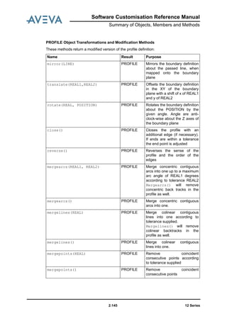 Software Customisation Reference Manual
Summary of Objects, Members and Methods
12 Series2:145
PROFILE Object Transformations and Modification Methods
These methods return a modified version of the profile definition:
Name Result Purpose
mirror(LINE) PROFILE Mirrors the boundary definition
about the passed line, when
mapped onto the boundary
plane
translate(REAL1,REAL2) PROFILE Offsets the boundary definition
in the XY of the boundary
plane with a shift of x of REAL1
and y of REAL2
rotate(REAL, POSITION) PROFILE Rotates the boundary definition
about the POSITION by the
given angle. Angle are anti-
clock-wise about the Z axes of
the boundary plane
close() PROFILE Closes the profile with an
additional edge (if necessary).
If ends are within a tolerance
the end point is adjusted
reverse() PROFILE Reverses the sense of the
profile and the order of the
edges
mergearcs(REAL1, REAL2) PROFILE Merge concentric contiguous
arcs into one up to a maximum
arc angle of REAL1 degrees
according to tolerance REAL2
Mergearcs() will remove
concentric back tracks in the
profile as well.
mergearcs() PROFILE Merge concentric contiguous
arcs into one.
mergelines(REAL) PROFILE Merge colinear contiguous
lines into one according to
tolerance supplied.
Mergelines() will remove
colinear backtracks in the
profile as well.
mergelines() PROFILE Merge colinear contiguous
lines into one.
mergepoints(REAL) PROFILE Remove coincident
consecutive points according
to tolerance supplied
mergepoints() PROFILE Remove coincident
consecutive points
 
