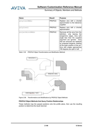 12 Series2:146
Software Customisation Reference Manual
Summary of Objects, Members and Methods
Table 2: 99. PROFILE Object Transformations and Modification Methods
Figure 2:56. Transformations and Modifications by PROFILE Object Methods
PROFILE Object Methods that Query Position Relationships
These methods map the passed positions onto the profile plane, then use the resulting
position to determine the result returned:
polyline(REAL) PROFILE Replace arcs with a chordal
approximation to the tolerance
supplied
polyline() PROFILE Replace arcs with a chordal
approximation
projectArcs(REAL) PROFILE Removes all the arcs from the
definition, only leaving the
straight-line edges. Arcs with
angle less than the supplied
argument are ignored. Arcs
that are removed are replaced
by projected tangents meeting
at the polar position of the arc.
Arcs with angles approaching
180 degrees are split in half
Name Result Purpose
 