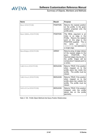 Software Customisation Reference Manual
Summary of Objects, Members and Methods
12 Series2:147
Table 2: 100. Profile Object Methods that Query Position Relationships
Name Result Purpose
Near(POSITION) POSITION Returns the nearest position
on the profile, to the given
position projected onto the
profile plane.
Near(REAL,POSITION) POSITION The REAL argument is an
index to an edge in the
Profile. Returns the nearest
point on this edge to the
POSITION supplied. This is
the same as .near
(POSITION) but restricted to
a single edge.
NearEdges(POSITION) ARRAY Returns array of edge indices
of the nearest edges to the
given POSITION. The
returned edges may be any in
the profile. Edges will be
consecutive if nearest point is
a vertex.
IsWithin(POSITION) BOOLEAN Returns TRUE if the position
when mapped on to the
profile plane lies inside the
profile. The profile must be
closed.
IsWithout(POSITION) BOOLEAN Returns TRUE if the position
when mapped on to the
profile plane lies outside the
profile. The profile must be
closed.
OnProfile(POSITION) BOOLEAN Returns TRUE if the position
(mapped onto the profile
plane) lies on the profile
geometry.
 