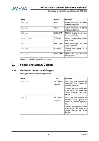 12 Series2:4
Software Customisation Reference Manual
Summary of Objects, Members and Methods
Table 2: 2. Methods Available to All Objects
2.3 Forms and Menus Objects
2.3.1 Members Contained by All Gadgets
All gadgets contain the following members.
Max(any) ANY Return maximum of object
and second object
Min(any) ANY Return minimum of object
and second object
NEQ(any) BOOLEAN TRUE if objects do not have
the same value(s)
ObjectType() STRING Return the type of the object
as a string
Set() BOOLEAN TRUE if the object has been
given a value(s)
String() STRING Convert the object to a
STRING
Unset() BOOLEAN TRUE if the object does not
have a value
Name Result Purpose
Name Type Purpose
visible BOOLEAN
Get/Set
You query this member to
determine if a gadget is
visible or invisible.
To make a gadget visible, set
it to TRUE; to make the
gadget invisible, set it to
FALSE.
active BOOLEAN
Get/Set
You query this member to
determine if a gadget is
active or inactive (greyed-
out).
To make a gadget active, set
it to TRUE; to make the
gadget inactive, set it to
FALSE.
 