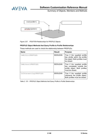 12 Series2:148
Software Customisation Reference Manual
Summary of Objects, Members and Methods
Figure 2:57. POSITION Relationships for PROFILE Objects
PROFILE Object Methods that Query Profile to Profile Relationships
These methods are used to check the relationship between PROFILEs.
Table 2: 101. PROFILE Object Methods that Query Profile to Profile Relationships
Name Result Purpose
IsWithin(PROFILE) BOOLEAN True if the supplied profile
lies wholly within the profile
the object. Both profiles must
be closed.
IsWithout(PROFILE) BOOLEAN True if the supplied profile
lies completely outside the
profile object. Both profiles
must be closed.
IsIntersecting(PROFILE) BOOLEAN True if the supplied profile
intersects the profile object.
Both profiles must be closed
 