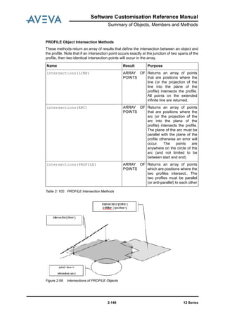 Software Customisation Reference Manual
Summary of Objects, Members and Methods
12 Series2:149
PROFILE Object Intersection Methods
These methods return an array of results that define the intersection between an object and
the profile. Note that if an intersection point occurs exactly at the junction of two spans of the
profile, then two identical intersection points will occur in the array.
Table 2: 102. PROFILE Intersection Methods
Figure 2:58. Intersections of PROFILE Objects
Name Result Purpose
intersections(LINE) ARRAY OF
POINTS
Returns an array of points
that are positions where the
line (or the projection of the
line into the plane of the
profile) intersects the profile.
All points on the extended
infinite line are returned.
intersections(ARC) ARRAY OF
POINTS
Returns an array of points
that are positions where the
arc (or the projection of the
arc into the plane of the
profile) intersects the profile.
The plane of the arc must be
parallel with the plane of the
profile otherwise an error will
occur. The points are
anywhere on the circle of the
arc (and not limited to be
between start and end)
intersections(PROFILE) ARRAY OF
POINTS
Returns an array of points
which are positions where the
two profiles intersect.. The
two profiles must be parallel
(or anti-parallel) to each other
 