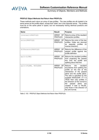 12 Series2:150
Software Customisation Reference Manual
Summary of Objects, Members and Methods
PROFILE Object Methods that Return New PROFILEs
These methods each return an array of new profiles. The new profiles are all created in he
same sense as the profile object, except that ‘holes’ are in the opposite sense. The profiles
must lie on the same plane in space, but not necessarily having identical positions and
orientations.
Table 2: 103. PROFILE Object Methods that Return New PROFILEs
Name Result Purpose
intersect(PROFILE) ARRAY OF
PROFILES
Returns array of the resultant
intersection profiles
union(PROFILE) ARRAY OF
PROFILES
Returns the union of the two
profiles. Holes are returned
as separate profiles (in
reverse direction)
difference(PROFILE) ARRAY OF
PROFILES
Returns the difference of the
passed profile against the
profile definition
split(LINE) ARRAY OF
PROFILES
Returns the resultant profiles
from projecting the passed
line onto the profile and
splitting about that line
split(PLANE, BOOLEAN) ARRAY OF
PROFILES
Returns the resultant
boundaries from splitting the
profile on the line at the
intersection of the passed
plane and the profile plane.
The side is specified by the
supplied BOOLEAN. If it is
TRUE then only profiles in
the direction of the normal to
the passed plane are
created; if side is FALSE,
only those in the direction of
the anti-normal.
 