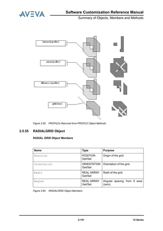 Software Customisation Reference Manual
Summary of Objects, Members and Methods
12 Series2:151
Figure 2:59. PROFILEs Returned from PROFILE Object Methods
2.5.55 RADIALGRID Object
RADIAL GRID Object Members
Figure 2:60. RADIALGRID Object Members
Name Type Purpose
Position POSITION
Get/Set
Origin of the grid.
Orientation ORIENTATION
Get/Set
Orientation of the grid.
Radii REAL ARRAY
Get/Set
Radii of the grid.
Angles REAL ARRAY
Get/Set
Angular spacing, from X axes
(zero).
 