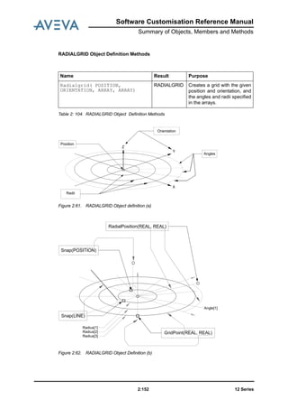 12 Series2:152
Software Customisation Reference Manual
Summary of Objects, Members and Methods
RADIALGRID Object Definition Methods
Table 2: 104. RADIALGRID Object Definition Methods
Figure 2:61. RADIALGRID Object definition (a)
Figure 2:62. RADIALGRID Object Definition (b)
Name Result Purpose
Radialgrid( POSITION,
ORIENTATION, ARRAY, ARRAY)
RADIALGRID Creates a grid with the given
position and orientation, and
the angles and radii specified
in the arrays.
Position
X
Y
Z
Orientation
Radii
Angles
Snap(POSITION)
GridPoint(REAL, REAL)
Snap(LINE)
RadialPosition(REAL, REAL)
Angle[1]
Radius[1]
Radius[2]
Radius[3]
 