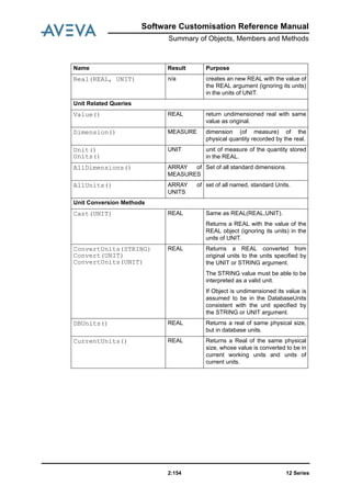 12 Series2:154
Software Customisation Reference Manual
Summary of Objects, Members and Methods
Real(REAL, UNIT) n/a creates an new REAL with the value of
the REAL argument (ignoring its units)
in the units of UNIT.
Unit Related Queries
Value() REAL return undimensioned real with same
value as original.
Dimension() MEASURE dimension (of measure) of the
physical quantity recorded by the real.
Unit()
Units()
UNIT unit of measure of the quantity stored
in the REAL.
AllDimensions() ARRAY of
MEASURES
Set of all standard dimensions.
AllUnits() ARRAY of
UNITS
set of all named, standard Units.
Unit Conversion Methods
Cast(UNIT) REAL Same as REAL(REAL,UNIT).
Returns a REAL with the value of the
REAL object (ignoring its units) in the
units of UNIT.
ConvertUnits(STRING)
Convert(UNIT)
ConvertUnits(UNIT)
REAL Returns a REAL converted from
original units to the units specified by
the UNIT or STRING argument.
The STRING value must be able to be
interpreted as a valid unit.
If Object is undimensioned its value is
assumed to be in the DatabaseUnits
consistent with the unit specified by
the STRING or UNIT argument.
DBUnits() REAL Returns a real of same physical size,
but in database units.
CurrentUnits() REAL Returns a Real of the same physical
size, whose value is converted to be in
current working units and units of
current units.
Name Result Purpose
 