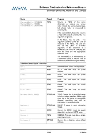 Software Customisation Reference Manual
Summary of Objects, Members and Methods
12 Series2:155
CurrentUnits(STRING)
CurrentUnits(UNIT)
CurrentUnits(MEASURE)
REAL Returns a REAL of the same
dimension as original and whose
value reflects the same physical size,
but whose value is measured in
current units.
If the original REAL has units - returns
a Real with units of current units. The
argument is ignored.
If the REAL has no units - The
argument used to qualify the units of
measure of the REAL. Its units are
that of the UNIT or STRING
argument. If the argument is a
MEASURE of name of a MEASURE
then the units are the appropriate
database units.
The returned REAL is returned only as
a converted Value. It has no units or
dimension (as had the original REAL).
Arithmetic and Logical Functions
ABS() REAL Absolute value (make value positive).
ACos() REAL ACOS. The real must be purely
numeric.
ALog() REAL ALOG. The real must be purely
numeric.
ASin() REAL ASIN. The real must be purely
numeric.
ATan() REAL ATAN. The real must be purely
numeric.
ATanT(REAL) REAL ATANT. The real must be purely
numeric.
Between(REAL, REAL) BOOLEAN TRUE if value lies in specified range
including values specified. All the reals
must be of the same or compatible
physical quantities and will be
interpreted in consistent units.
Boolean() BOOLEAN FALSE if value is zero, otherwise
TRUE.
Bore() BORE Convert to BORE (must be exact)
dependent on current BORE units.
Cosine() REAL COSINE. The real must be an angle,
or purely numeric.
Distance() STRING Convert to a distance using default
settings.
Name Result Purpose
 