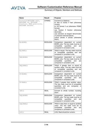 12 Series2:156
Software Customisation Reference Manual
Summary of Objects, Members and Methods
Distance(BOOLEAN feet,
BOOLEAN us, BOOLEAN
fraction, REAL precision,
BOOLEAN zeroes)
STRING Convert to a distance :
to feet & inches if feet (otherwise
inches);
to US format if us (otherwise PDMS
format);
use fraction if fraction (otherwise
decimals);
use precision as largest denominator
or precision decimal places;
output zeroes if zeroes (otherwise
them).
EQ(BORE) BOOLEAN Comparison dependent on current
BORE units. The two reals must be of
compatible quantities and are
compared in consistent units.
EQ(REAL) BOOLEAN TRUE if equal. The two reals must be
of compatible quantities and are
compared in consistent units.
GEQ(BORE) BOOLEAN Comparison dependent on current
BORE units. The two reals must be of
compatible quantities and are
compared in consistent units.
GEQ(REAL) BOOLEAN TRUE if greater than or equal to
another value. The two reals must be
of compatible quantities and are
compared in consistent units.
GT(BORE) BOOLEAN Comparison dependent on current
BORE units. The two reals must be of
compatible quantities and are
compared in consistent units.
GT(REAL) BOOLEAN TRUE if greater than another value.
The two reals must be of compatible
quantities and are compared in
consistent units.
INT() REAL Convert to whole number, rounding
down.
LEQ(BORE) BOOLEAN Comparison dependent on current
BORE units. The two reals must be of
compatible quantities and are
compared in consistent units.
LEQ(REAL) BOOLEAN TRUE if less than or equal to another
value. The two reals must be of
compatible quantities and are
compared in consistent units.
LOG() REAL LOG. Real should be numeric.
Name Result Purpose
 