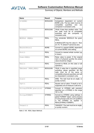 Software Customisation Reference Manual
Summary of Objects, Members and Methods
12 Series2:157
Table 2: 105. REAL Object Methods
LT(BORE) BOOLEAN Comparison dependent on current
BORE units. The two reals must be of
compatible quantities and are
compared in consistent units.
LT(REAL) BOOLEAN TRUE if less than another value. The
two reals must be of compatible
quantities and are compared in
consistent units.
MODULO (REAL) REAL The remainder MODULO the given
REAL.
A.MODULO(P) has the value A - floor
(A / P) * P, where P cannot be zero.
NearestBore() BORE Convert to nearest BORE dependent
on current BORE units setting.
Nint() REAL Convert to nearest whole number (up
or down).
Power(REAL) REAL Raise value to power. If the original
real is of physical quantity the power
value should be integer.
Real() REAL Convert to REAL (in this case a null
operation).
SBetween (REAL,REAL) BOOLEAN TRUE if value lies in specified range
excluding values specified. All the
reals must be of the same or
compatible physical quantities and will
be interpreted in consistent units.
Sine() REAL SINE. The real must be an angle, or
purely numeric.
Sqrt() REAL Square root of value. If result is not a
supported unit of measure it will error.
String(STRING precision) STRING Convert to STRING with precision
specified as a STRING in the range
‘D0’ to ‘D6’.
String(FORMAT) STRING Convert to STRING using settings in
global FORMAT object. same process
of using format units and unit qualifiers
in the STRING as applied in
REAL(STRING, FORMAT).
Tangent() REAL TANGENT. The real must be an angle,
or purely numeric.
Name Result Purpose
 