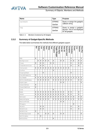 Software Customisation Reference Manual
Summary of Objects, Members and Methods
12 Series2:5
Table 2: 3. Members Contained by All Gadgets
2.3.2 Summary of Gadget-Specific Methods
The table below summarises the methods that different gadgets support.
callback STRING
Get/Set
Query or assign the gadget’s
callback string
tag STRING
Get/Set
Query or assign a gadget’s
tag text. This is not displayed
for all gadgets.
Name Type Purpose
Bar
Button
List
Option
Para
Slider
Text
Text-pane
Toggle/Rtoggle
ViewAlpha
View2D
View3D
NumericInput
Container
Combobox
Frame
Line
Selector
View:Plot
Add X X X X
Background X X X X X X X X X X X X
Clear X X X X X X X X
ClearSelection X X X X
Container X X X X X X X X X X X X X X
CurPos X
DisplayText X X
FieldProperty X
FullName X X X X X X X X X X X X X X X X X X X
GetPickedPopup X X X X X X X X X X X X X X X
Highlight X X X
InsertAfter X
InsertBefore X
Line X
Name X X X X X X X X X X X X X X X
Owner X X X X X X X X X X X X X X X
Refresh X X X X X X X X X X X X X X X X X X
RemovePopup X X X X X X X X X X X X X X X X
RestoreView X X
RToggle X
Select X X X X
Selection X X X X
SetActive X
SetBackground X X X X X X X
SetColumns X
SetCurPos X
 