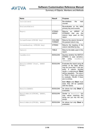 Software Customisation Reference Manual
Summary of Objects, Members and Methods
12 Series2:159
Initialise() Re-initialises the next
counter.
EvaluateTable() Re-evaluates on the table
primary key and re-sorts.
Keys() STRING
ARRAY
Returns an ARRAY of
STRINGS that are the
column keys used on this
report.
ColumnFormat(STRING key) COLUMN
FORMAT
Returns the column format of
the passed column key
ColumnHeading (STRING key) STRING Returns the heading of the
column identified by key.
Table() TABLE Returns the table used in this
report.
CaseMatch() BOOLEAN Queries whether the MATCH
STRING is case sensitive.
Set using CaseMatch
(BOOLEAN).
Results(ARRAY Dtext, ARRAY
Rtext)
BOOLEAN Evaluates the report using all
entries of the table (there
may be more than 1 line per
entry. If column formats
cause a wrap-around Rtext
will be repeated). The return
is TRUE if there are entries
to evaluate, FALSE if there
are no entries.
Both Rtext and Dtext must
exist; they will be updated
with the values.
Results(ARRAY) BOOLEAN As above but only Dtext is
evaluated.
ResultsMatch(STRING, ARRAY,
ARRAY)
BOOLEAN Similar to Results() but
only values matching the
string are put into the two
arrays.
ResultsMatch(STRING, ARRAY) BOOLEAN As above but only Dtext is
evaluated.
Name Result Purpose
 