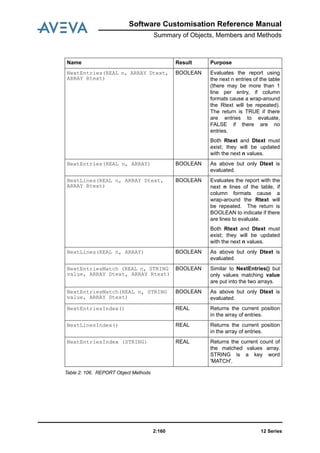 12 Series2:160
Software Customisation Reference Manual
Summary of Objects, Members and Methods
Table 2: 106. REPORT Object Methods
NextEntries(REAL n, ARRAY Dtext,
ARRAY Rtext)
BOOLEAN Evaluates the report using
the next n entries of the table
(there may be more than 1
line per entry, if column
formats cause a wrap-around
the Rtext will be repeated).
The return is TRUE if there
are entries to evaluate,
FALSE if there are no
entries.
Both Rtext and Dtext must
exist; they will be updated
with the next n values.
NextEntries(REAL n, ARRAY) BOOLEAN As above but only Dtext is
evaluated.
NextLines(REAL n, ARRAY Dtext,
ARRAY Rtext)
BOOLEAN Evaluates the report with the
next n lines of the table, if
column formats cause a
wrap-around the Rtext will
be repeated. The return is
BOOLEAN to indicate if there
are lines to evaluate.
Both Rtext and Dtext must
exist; they will be updated
with the next n values.
NextLines(REAL n, ARRAY) BOOLEAN As above but only Dtext is
evaluated.
NextEntriesMatch (REAL n, STRING
value, ARRAY Dtext, ARRAY Rtext)
BOOLEAN Similar to NextEntries() but
only values matching value
are put into the two arrays.
NextEntriesMatch(REAL n, STRING
value, ARRAY Dtext)
BOOLEAN As above but only Dtext is
evaluated.
NextEntriesIndex() REAL Returns the current position
in the array of entries.
NextLinesIndex() REAL Returns the current position
in the array of entries.
NextEntriesIndex (STRING) REAL Returns the current count of
the matched values array.
STRING is a key word
'MATCH'.
Name Result Purpose
 