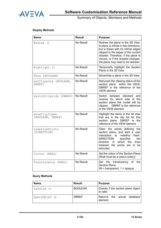 12 Series2:164
Software Customisation Reference Manual
Summary of Objects, Members and Methods
Display Methods
Query Methods
Name Result Purpose
Redraw () No Result Redraw the plane in the 3D View.
A plane is infinite in two directions,
but is drawn with it's infinite edges
clipped to the edges of the current
drawlist. Therefore, if the plane is
moved, or if the drawlist changes,
the plane may need to be redrawn.
Highlight () No Result Temporarily highlight the Section
Plane in the 3D View.
Show (BOOLEAN) No Result Show/hide a plane in the 3D View.
setClipping (BOOLEAN,
DBREF)
No Result Set/unset the clipping status of the
section plane within the VIEW.
DBREF is the reference of the
VIEW element
switchClipside (DBREF) No Result Switch between standard and
reverse for which side of the
section plane the model will be
clipped. . DBREF is the reference
of the VIEW element
showClipItems
(BOOLEAN, DBREF)
No Result Highlight the items in the 3d view
that are in the clip list for this
section plane. DBREF is the
reference of the VIEW element
redefinePoints
(DIRECTION)
No Result Clear the points defining the
section plane, and start a user
interaction to redefine them.
DIRECTION specifies the
direction in which the lines
between the points are to be
extruded.
Colour (REAL) No Result Set the colour of the Section Plane
(Real must be a colour.code())
Translucency (REAL) No Result Set the translucency of the
Section Plane.
99 = transparent, 1 = opaque
Name Result Purpose
isValid () BOOLEAN Checks if the section plane object
is valid.
queryDbref () DBREF Returns the actual database
element.
 