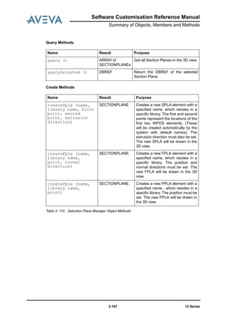 Software Customisation Reference Manual
Summary of Objects, Members and Methods
12 Series2:167
Query Methods
Create Methods
Table 2: 110. Selection Plane Manager Object Methods
Name Result Purpose
query () ARRAY of
SECTIONPLANEs
Get all Section Planes in the 3D view
querySelected () DBREF Return the DBREF of the selected
Section Plane.
Name Result Purpose
createSpla (name,
library name, first
point, second
point, extrusion
direction)
SECTIONPLANE Creates a new SPLA element with a
specified name, which resides in a
specific library. The first and second
points represent the locations of the
first two WPOS elements. (These
will be created automatically by the
system with default names). The
extrusion direction must also be set.
The new SPLA will be drawn in the
3D view.
createFpla (name,
library name,
point, normal
direction)
SECTIONPLANE. Creates a new FPLA element with a
specified name, which resides in a
specific library. The position and
normal directions must be set. The
new FPLA will be drawn in the 3D
view.
createPpla (name,
library name,
point)
SECTIONPLANE. Creates a new PPLA element with a
specified name , which resides in a
specific library. The position must be
set. The new PPLA will be drawn in
the 3D view.
 