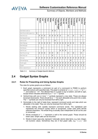 12 Series2:6
Software Customisation Reference Manual
Summary of Objects, Members and Methods
Table 2: 4. Summary of Gadget-Specific Methods
2.4 Gadget Syntax Graphs
2.4.1 Rules for Presenting and Using Syntax Graphs
The rules for syntax graphs are as follows:
1. Each graph represents a command (or part of a command) to PDMS to perform
specified actions with specified data. The graph is entered at “graph_name>--“ or “>-
-”, and exited at “-->”. The allowed flow in a graph is top to bottom, and left to right,
except where indicated otherwise by a “*“ or “<“ symbol.
2. Vertical lines with one or more “+“ symbols represent a new state. These are always
traversed downwards. There should be a “+” for each allowable entry point into a state.
The “+” symbols can only be traversed from left to right.
3. Horizontals to the right of state lines, represent command words and data which are
allowable in the state. They can only be traversed from left to right.
1. Words starting with capitals represent command words. The capitalized part
represents the minimum syntax which is recognized. Lower case parts denote
optional characters. The whole thing is actually case independent as far as the user
is concerned.
2. Words enclosed in “< >“ represent a call to the named graph. These should be
lower case. Graph calls can be recursive.
3. Words in lower case only, represent ‘notionally’ atomic data items, e.g. text, integer,
val (numeric value). Sometimes they are in fact graph calls, e.g. ‘fname’ and
SetEditable X X
SetFieldProperty X
SetFocus X X X X X X X X X X X
SetHeadings X
SetLine X
SetPopup X X X X X X X X X X X X X X X
SetRange X
SetRows X
SetSize X X X X
SetTooltip X X X X X X X X X
SetValue X
Shown X X X X X X X X X X X X X X X X X X X
ShowPopup X
Subtype X X X X X X X X X X X X X X X X X X X
Type X X X X X X X X X X X X X X X X X X X
ValidateCall X
Bar
Button
List
Option
Para
Slider
Text
Text-pane
Toggle/Rtoggle
ViewAlpha
View2D
View3D
NumericInput
Container
Combobox
Frame
Line
Selector
View:Plot
 