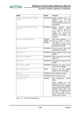 Software Customisation Reference Manual
Summary of Objects, Members and Methods
12 Series2:169
Table 2: 112. SELECTOR Object Methods
Select(STRING text, STRING
value)
NO RESULT Select specified item in a
selector. text must be
‘Rtext’ or ‘Dtext’. value is
the field RTEXT or DTEXT to
be selected.
Select(STRING text, Array
values)
NO RESULT Select multiple choice
selector fields by value:
text must be ‘Rtext’ or
‘Dtext’. The values array
contains the RTEXT or
DTEXT of the fields to be
selected.
Selection(STRING text) STRING
ARRAY OF
STRING
Get current selection: text
must be ‘Rtext’ or ‘Dtext’.
The value of Selection is
the RTEXT or DTEXT of the
selected field or fields.
SetPopup(MENU) NO RESULT Links the given menu with
the gadget as a popup.
SetFocus() NO RESULT Move keyboard focus to this
gadget.
SetToolTip(STRING) NO RESULT Sets or edits the text of the
TOOLTIP.
Refresh() NO RESULT Refreshes the display of the
gadget.
RemovePopup(MENU) NO RESULT Removes the given popup
menu from the gadget.
GetPickedPopup() MENU Returns the last picked
popup menu for the gadget.
Clear() NO RESULT Clear selector contents.
ClearSelection() NO RESULT Clear selections only.
Background() STRING Get Background Colour
Name.
Some gadgets do not
support this property in all
circumstances, e.g. gadgets
which are showing a pixmap.
Gadgets whose colour has
not been set explicitly, may
not have a colour with a
known colourname. In this
case an error is raised..
Name Result Purpose
 