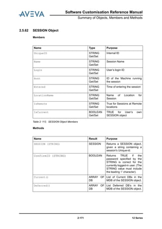 Software Customisation Reference Manual
Summary of Objects, Members and Methods
12 Series2:171
2.5.62 SESSION Object
Members
Table 2: 113. SESSION Object Members
Methods
Name Type Purpose
UniqueID STRING
Get/Set
Internal ID
Name STRING
Get/Set
Session Name
Login STRING
Get/Set
User’s login ID
Host STRING
Get/Set
ID of the Machine running
the session
Entered STRING
Get/Set
Time of entering the session
LocationName STRING
Get/Set
Name of Location for
Session
IsRemote STRING
Get/Set
True for Sessions at Remote
locations
IsCurrent BOOLEAN
Get/Set
TRUE for User’s own
SESSION object
Name Result Purpose
SESSION (STRING) SESSION Returns a SESSION object,
given a string containing a
session's Unique-id.
ConfirmID (STRING) BOOLEAN Returns TRUE if the
password specified by the
STRING is correct for the
currently logged-in user. (The
STRING value must include
the leading ‘/’ character).
Current() ARRAY OF
DB
List of Current DBs in the
MDB of the SESSION object.
Deferred() ARRAY OF
DB
List Deferred DB’s in the
MDB of the SESSION object.
 