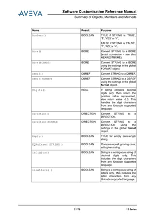 12 Series2:176
Software Customisation Reference Manual
Summary of Objects, Members and Methods
Boolean() BOOLEAN TRUE if STRING is ‘TRUE’,
‘T’, ‘YES’ or ‘Y’;
FALSE if STRING is ‘FALSE’,
‘F’, ‘NO’,or ‘N’.
Bore() BORE Convert STRING to a BORE
(exact conversion - see also
NEARESTBORE).
Bore(FORMAT) BORE Convert STRING to a BORE
using the settings in the global
FORMAT object.
DBRef() DBREF Convert STRING to a DBREF.
DBRef(FORMAT) DBREF Convert STRING to a DBREF
using the settings in the global
format object.
Digits() REAL If String contains decimal
digits only, then return the
positive value represented,
else return value -1.0. This
handles the digit characters
from any Unicode supported
language.
Direction() DIRECTION Convert STRING to a
DIRECTION.
Direction(FORMAT) DIRECTION Convert STRING to a
DIRECTION using the
settings in the global format
object.
Empty() BOOLEAN TRUE for empty zero-length
string.
EQNoCase( STRING ) BOOLEAN Compare equal ignoring case,
with given string.
isDigits() BOOLEAN String is a contiguous string of
decimal digits only. This
includes the digit characters
from any Unicode supported
language.
isLetters( ) BOOLEAN String is a contiguous string of
letters only. This includes the
letter characters from any
Unicode supported language.
Name Result Purpose
 
