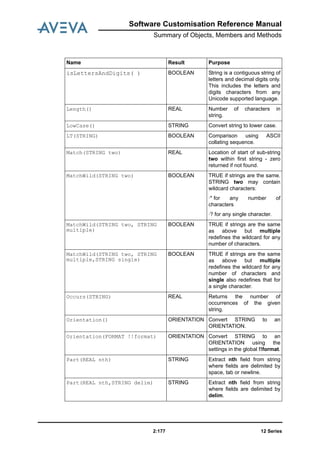 Software Customisation Reference Manual
Summary of Objects, Members and Methods
12 Series2:177
isLettersAndDigits( ) BOOLEAN String is a contiguous string of
letters and decimal digits only.
This includes the letters and
digits characters from any
Unicode supported language.
Length() REAL Number of characters in
string.
LowCase() STRING Convert string to lower case.
LT(STRING) BOOLEAN Comparison using ASCII
collating sequence.
Match(STRING two) REAL Location of start of sub-string
two within first string - zero
returned if not found.
MatchWild(STRING two) BOOLEAN TRUE if strings are the same.
STRING two may contain
wildcard characters:
·* for any number of
characters
·? for any single character.
MatchWild(STRING two, STRING
multiple)
BOOLEAN TRUE if strings are the same
as above but multiple
redefines the wildcard for any
number of characters.
MatchWild(STRING two, STRING
multiple,STRING single)
BOOLEAN TRUE if strings are the same
as above but multiple
redefines the wildcard for any
number of characters and
single also redefines that for
a single character.
Occurs(STRING) REAL Returns the number of
occurrences of the given
string.
Orientation() ORIENTATION Convert STRING to an
ORIENTATION.
Orientation(FORMAT !!format) ORIENTATION Convert STRING to an
ORIENTATION using the
settings in the global !!format.
Part(REAL nth) STRING Extract nth field from string
where fields are delimited by
space, tab or newline.
Part(REAL nth,STRING delim) STRING Extract nth field from string
where fields are delimited by
delim.
Name Result Purpose
 