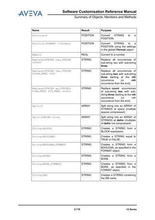 12 Series2:178
Software Customisation Reference Manual
Summary of Objects, Members and Methods
Position() POSITION Convert STRING to a
POSITION.
Position(FORMAT !!format) POSITION Convert STRING to a
POSITION using the settings
in the global !!format object.
REAL() REAL Convert to a number.
Replace(STRING two,STRING
three)
STRING Replace all occurrences of
sub-string two with sub-string
three.
Replace(STRING two,STRING
three,REAL nth)
STRING Replace all occurrences of
sub-string two with sub-string
three starting at the nth
occurrence (or -nth
occurrence from the end).
Replace(STRING wo,STRINGt
hree,REAL nth,REAL count)
STRING Replace count occurrences
of sub-string two with sub-
string three starting at the nth
occurrence (or -nth
occurrence from the end).
Split() ARRAY Split string into an ARRAY of
STRINGS at space (multiple
spaces compressed).
Split(STRING elim) ARRAY Split string into an ARRAY of
STRINGS at delim (multiples
of delim not compressed).
String(BLOCK) STRING Creates a STRING from a
BLOCK expression.
String(BOOLEAN) STRING Creates a STRING equal to
TRUE or FALSE.
String(BOOLEAN,FORMAT) STRING Creates a STRING from a
BOOLEAN, as specified in the
FORMAT object.
String(BORE) STRING Creates a STRING from a
BORE.
String(BORE,FORMAT) STRING Creates a STRING from a
BORE, as specified in the
FORMAT object.
String(DB) STRING Creates a STRING containing
the DB name.
Name Result Purpose
 