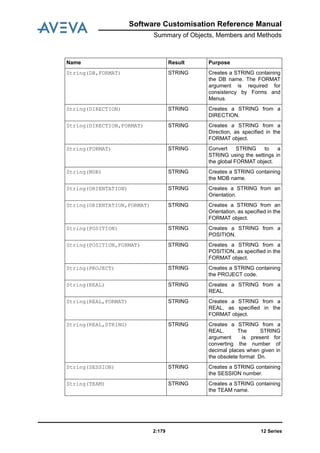Software Customisation Reference Manual
Summary of Objects, Members and Methods
12 Series2:179
String(DB,FORMAT) STRING Creates a STRING containing
the DB name. The FORMAT
argument is required for
consistency by Forms and
Menus.
String(DIRECTION) STRING Creates a STRING from a
DIRECTION.
String(DIRECTION,FORMAT) STRING Creates a STRING from a
Direction, as specified in the
FORMAT object.
String(FORMAT) STRING Convert STRING to a
STRING using the settings in
the global FORMAT object.
String(MDB) STRING Creates a STRING containing
the MDB name.
String(ORIENTATION) STRING Creates a STRING from an
Orientation.
String(ORIENTATION,FORMAT) STRING Creates a STRING from an
Orientation, as specified in the
FORMAT object.
String(POSITION) STRING Creates a STRING from a
POSITION.
String(POSITION,FORMAT) STRING Creates a STRING from a
POSITION, as specified in the
FORMAT object.
String(PROJECT) STRING Creates a STRING containing
the PROJECT code.
String(REAL) STRING Creates a STRING from a
REAL.
String(REAL,FORMAT) STRING Creates a STRING from a
REAL, as specified in the
FORMAT object.
String(REAL,STRING) STRING Creates a STRING from a
REAL. The STRING
argument is present for
converting the number of
decimal places when given in
the obsolete format Dn.
String(SESSION) STRING Creates a STRING containing
the SESSION number.
String(TEAM) STRING Creates a STRING containing
the TEAM name.
Name Result Purpose
 
