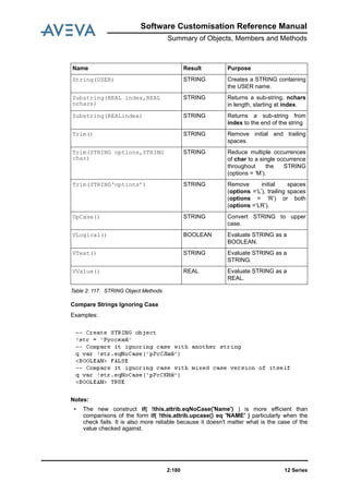 12 Series2:180
Software Customisation Reference Manual
Summary of Objects, Members and Methods
Table 2: 117. STRING Object Methods
Compare Strings Ignoring Case
Examples:
Notes:
• The new construct if( !this.attrib.eqNoCase('Name') ) is more efficient than
comparisons of the form if( !this.attrib.upcase() eq 'NAME' ) particularly when the
check fails. It is also more reliable because it doesn't matter what is the case of the
value checked against.
String(USER) STRING Creates a STRING containing
the USER name.
Substring(REAL index,REAL
nchars)
STRING Returns a sub-string, nchars
in length, starting at index.
Substring(REALindex) STRING Returns a sub-string from
index to the end of the string
Trim() STRING Remove initial and trailing
spaces.
Trim(STRING options,STRING
char)
STRING Reduce multiple occurrences
of char to a single occurrence
throughout the STRING
(options = ‘M’).
Trim(STRING‘options’) STRING Remove initial spaces
(options =‘L’), trailing spaces
(options = ‘R’) or both
(options =’LR’).
UpCase() STRING Convert STRING to upper
case.
VLogical() BOOLEAN Evaluate STRING as a
BOOLEAN.
VText() STRING Evaluate STRING as a
STRING.
VValue() REAL Evaluate STRING as a
REAL.
Name Result Purpose
 